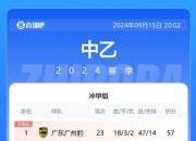乐动体育在线-关于中甲联赛：广州豹2轮逆转江苏球队，石家庄惨败颓势明显的信息