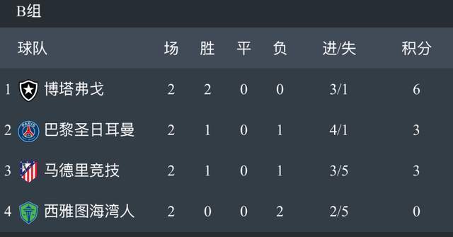 世俱杯末轮形势:2组或陷连环套谨防对攻做局