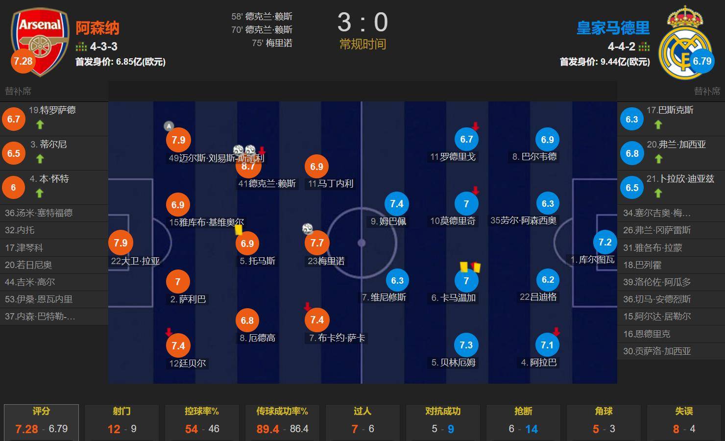 世俱杯也有玄学！射门3比25，射正3比11，比分3比1，皇