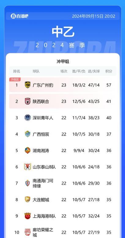 关于中甲联赛：广州豹2轮逆转江苏球队，石家庄惨败颓势明显的信息