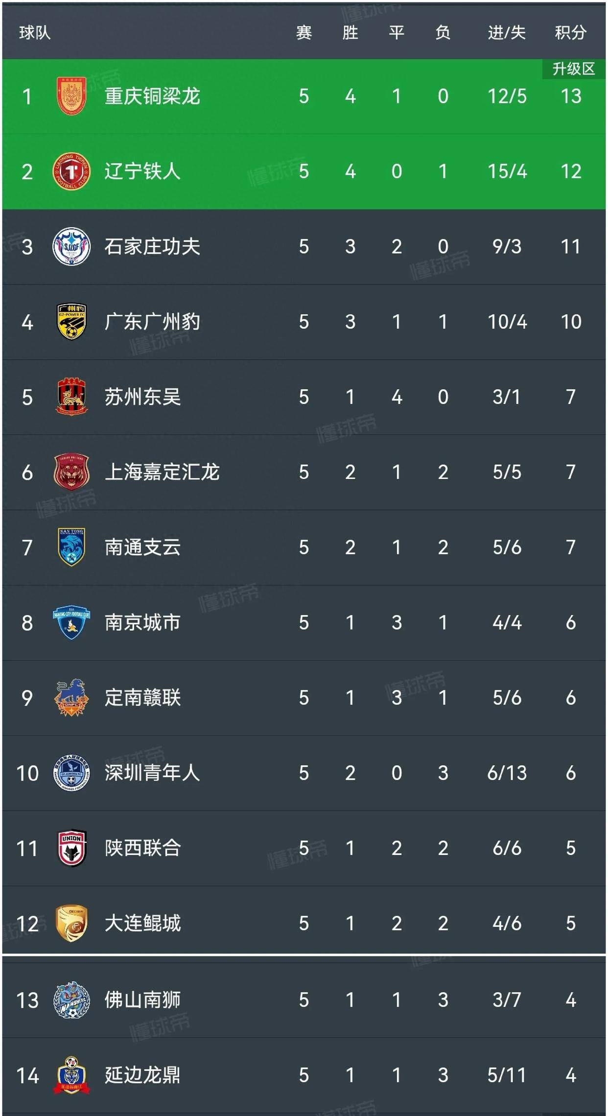 关于中甲联赛：广州豹2轮逆转江苏球队，石家庄惨败颓势明显的信息