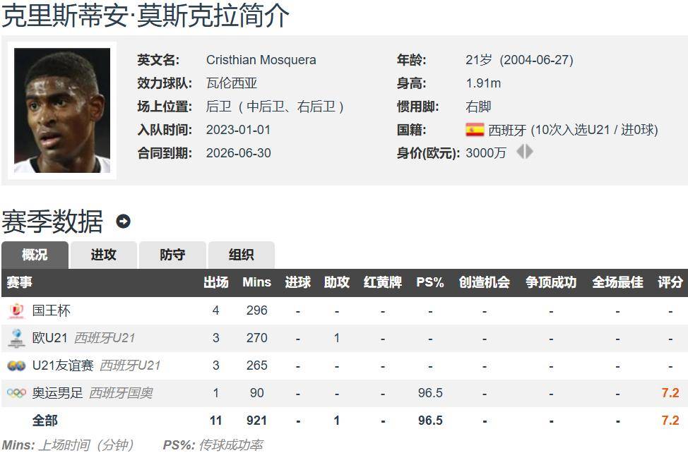 阿森纳接近签下莫斯克拉，报价增至2000万~2500万欧+浮动