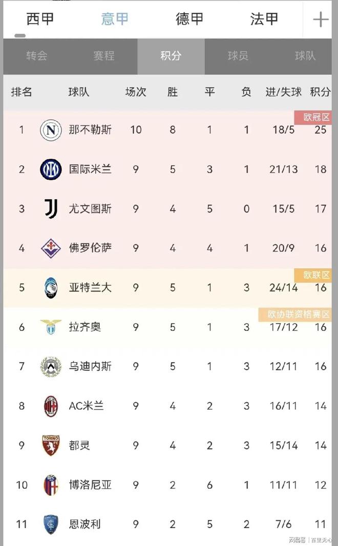 那不勒斯客场取胜，锁定欧战资格