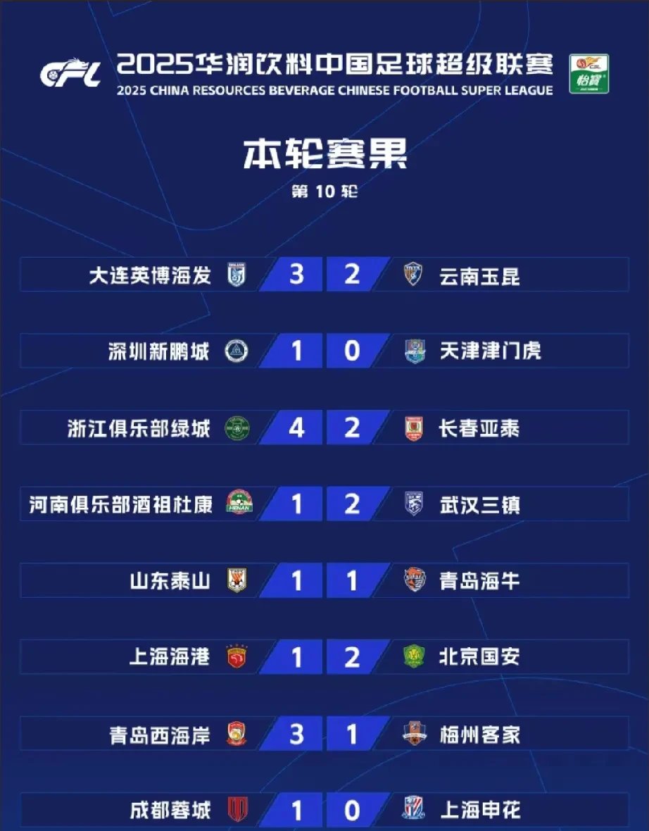 包含北京中赫国安豪取三分，继续领跑积分榜稳固优势的词条